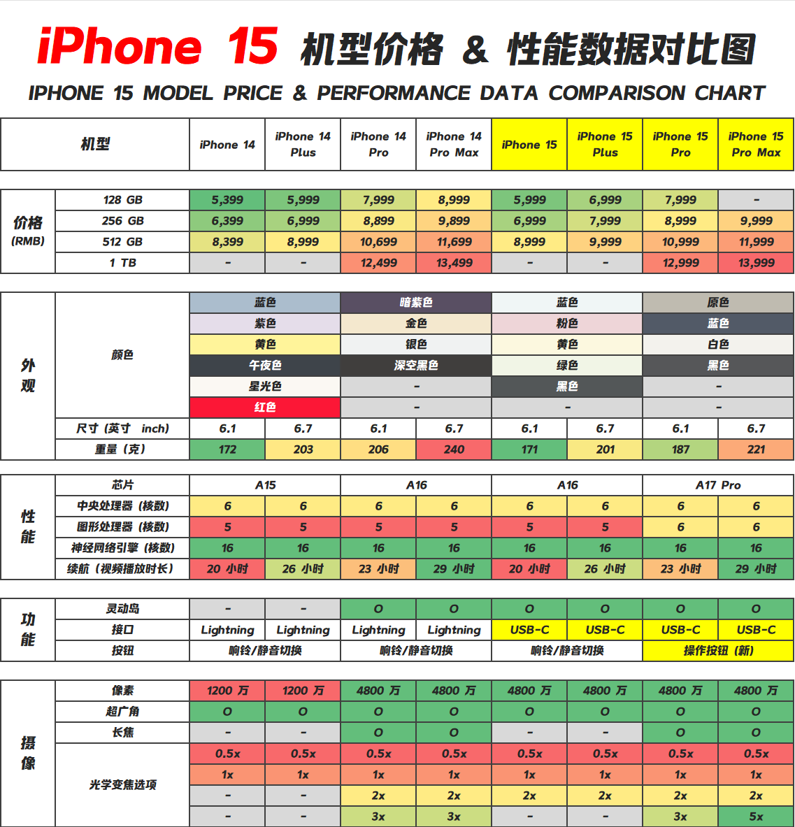 iPhone 15